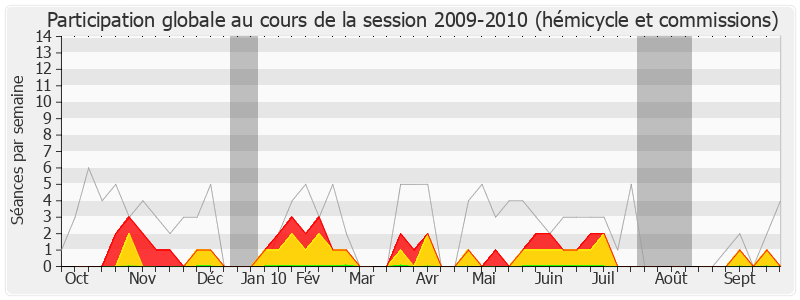Participation globale-20092010 de Jean-Marie Sermier