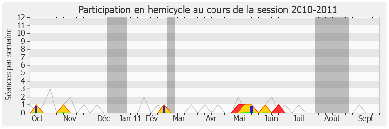 Participation hemicycle-20102011 de Jean-Marie Sermier