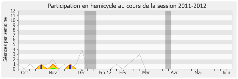Participation hemicycle-20112012 de Jean-Marie Sermier