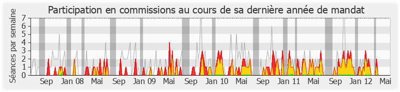 Participation commissions-legislature de Jean-Marie Sermier