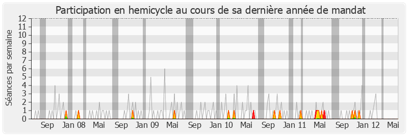 Participation hemicycle-legislature de Jean-Marie Sermier