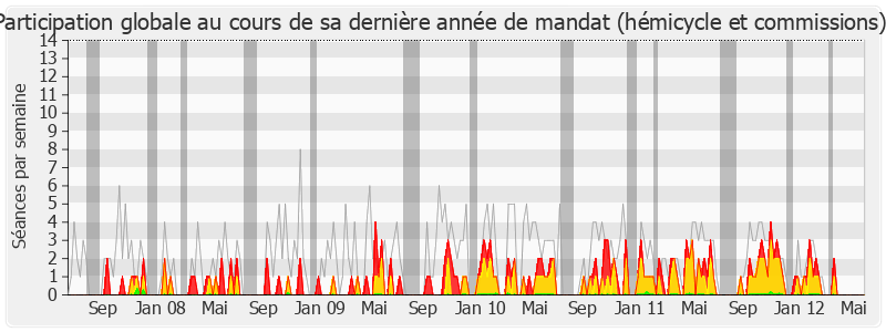 Participation globale-legislature de Jean-Marie Sermier