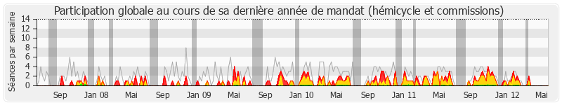 Participation globale-annee de Jean-Marie Sermier