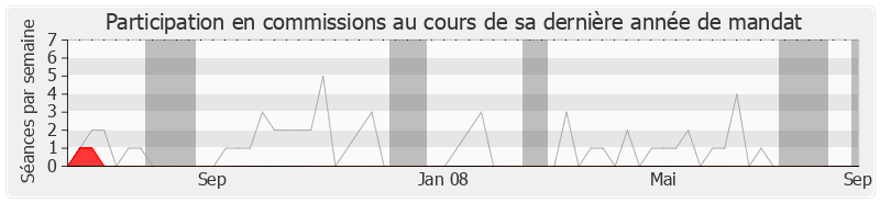 Participation commissions-legislature de Jean Marsaudon