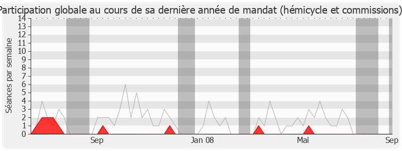 Participation globale-legislature de Jean Marsaudon