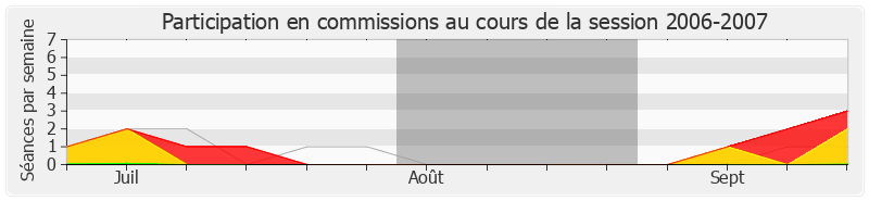 Participation commissions-20062007 de Jean-Michel Boucheron