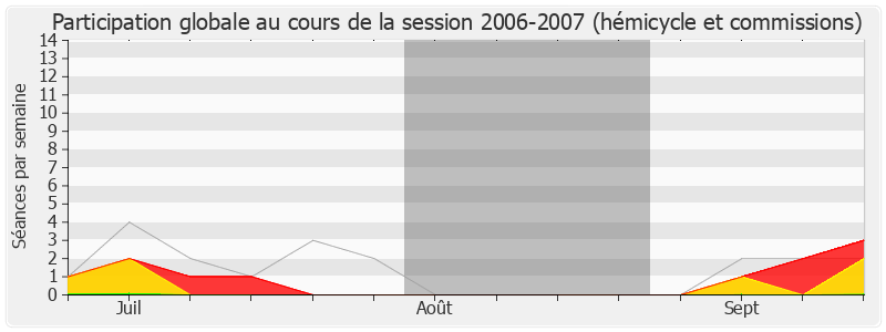 Participation globale-20062007 de Jean-Michel Boucheron