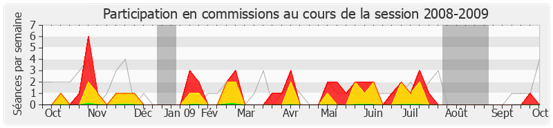 Participation commissions-20082009 de Jean-Michel Boucheron