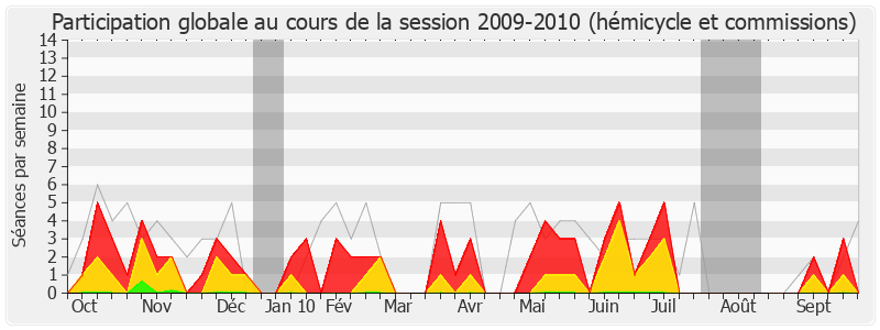 Participation globale-20092010 de Jean-Michel Boucheron