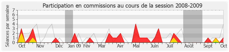 Participation commissions-20082009 de Jean-Michel Clément