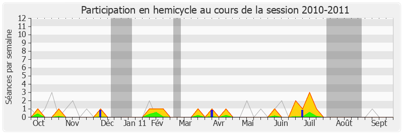 Participation hemicycle-20102011 de Jean-Michel Clément