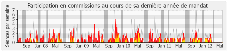 Participation commissions-legislature de Jean-Michel Clément