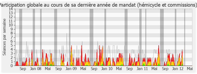 Participation globale-legislature de Jean-Michel Clément