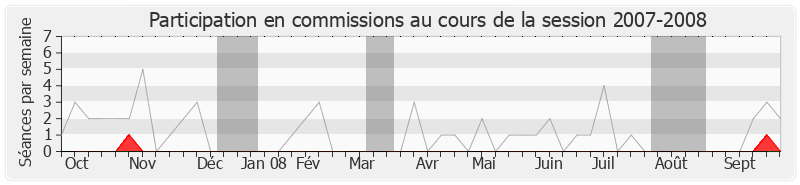 Participation commissions-20072008 de Jean-Michel Couve