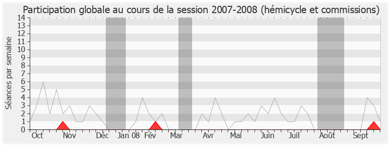 Participation globale-20072008 de Jean-Michel Couve