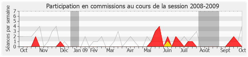Participation commissions-20082009 de Jean-Michel Couve
