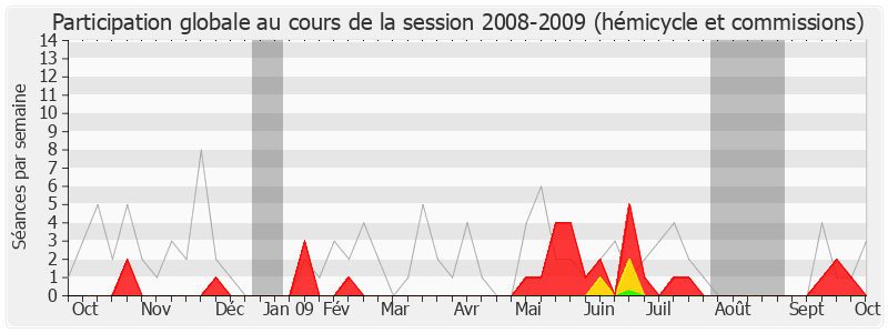 Participation globale-20082009 de Jean-Michel Couve