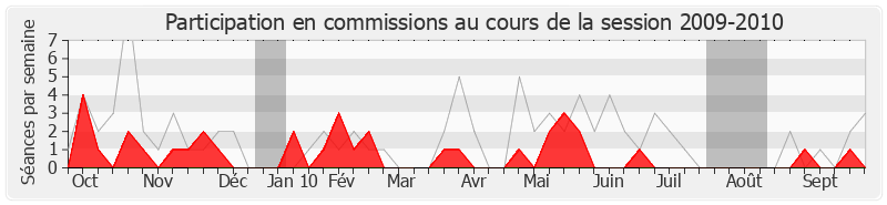 Participation commissions-20092010 de Jean-Michel Couve