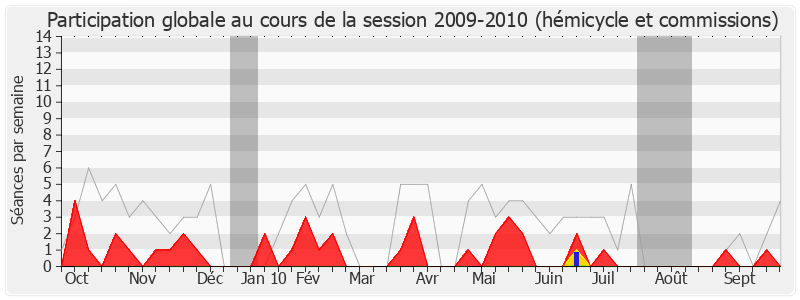 Participation globale-20092010 de Jean-Michel Couve