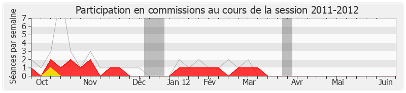 Participation commissions-20112012 de Jean-Michel Couve