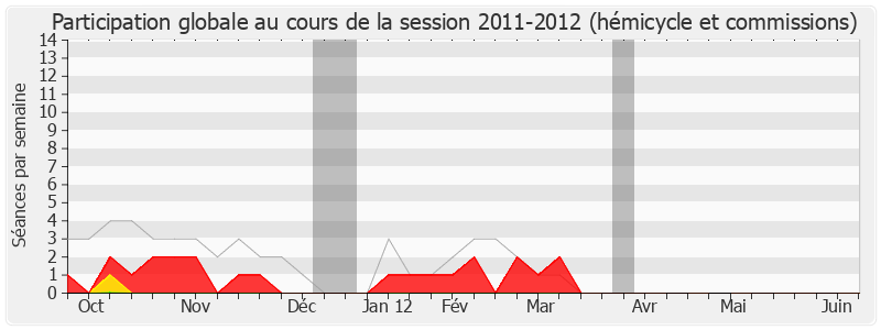 Participation globale-20112012 de Jean-Michel Couve