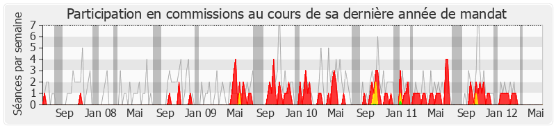 Participation commissions-legislature de Jean-Michel Couve