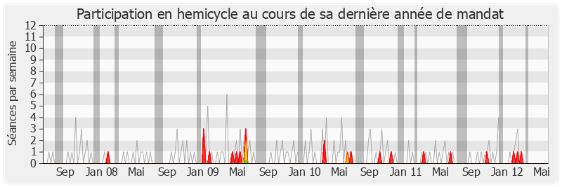 Participation hemicycle-legislature de Jean-Michel Couve