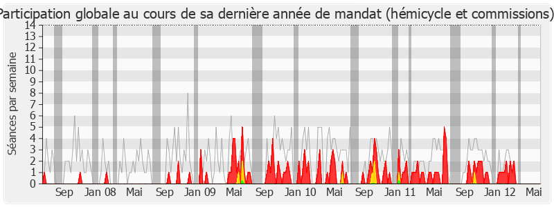 Participation globale-legislature de Jean-Michel Couve