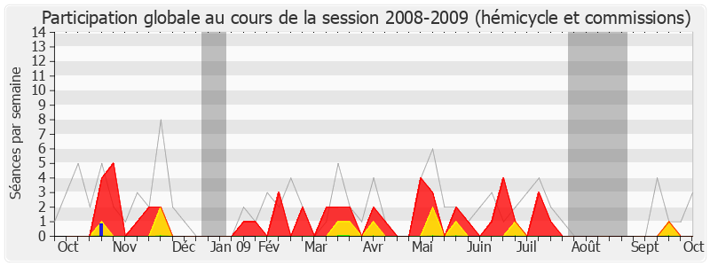 Participation globale-20082009 de Jean-Michel Ferrand