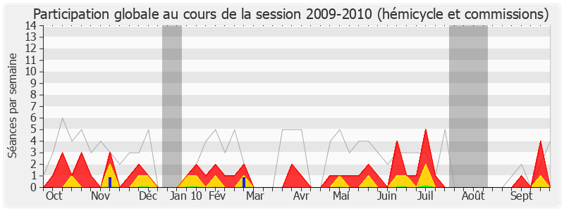 Participation globale-20092010 de Jean-Michel Ferrand