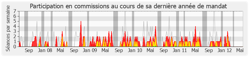 Participation commissions-legislature de Jean-Michel Ferrand