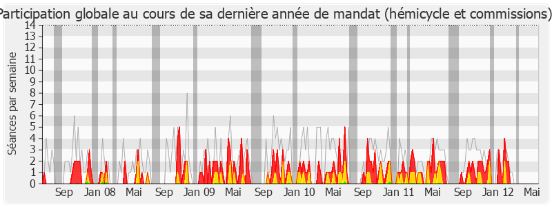 Participation globale-legislature de Jean-Michel Ferrand