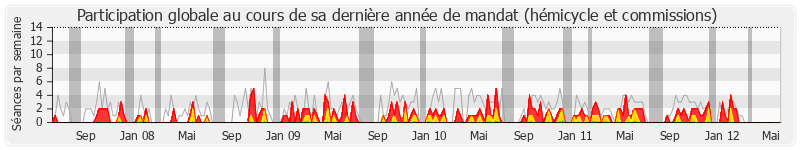 Participation globale-annee de Jean-Michel Ferrand