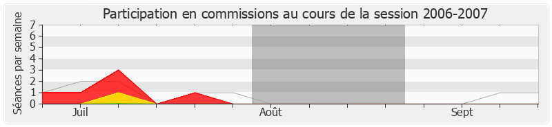 Participation commissions-20062007 de Jean-Michel Fourgous