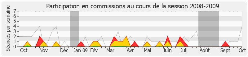 Participation commissions-20082009 de Jean-Michel Fourgous