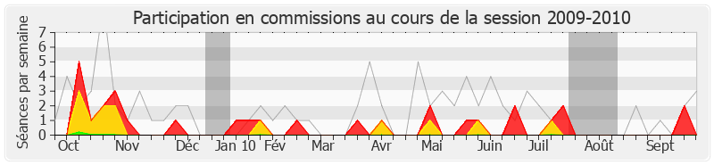 Participation commissions-20092010 de Jean-Michel Fourgous