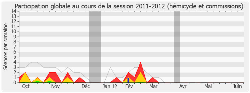 Participation globale-20112012 de Jean-Michel Fourgous