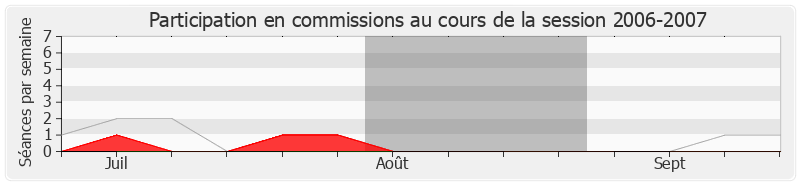 Participation commissions-20062007 de Jean-Michel Villaumé