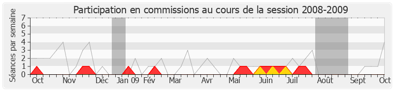 Participation commissions-20082009 de Jean-Michel Villaumé