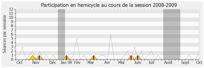 Participation hemicycle-20082009 de Jean-Michel Villaumé