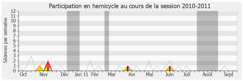 Participation hemicycle-20102011 de Jean-Michel Villaumé