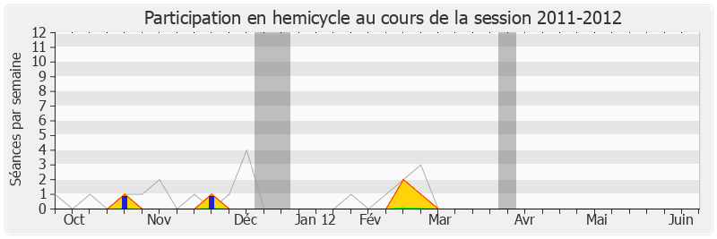 Participation hemicycle-20112012 de Jean-Michel Villaumé