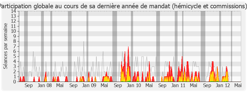 Participation globale-legislature de Jean-Michel Villaumé