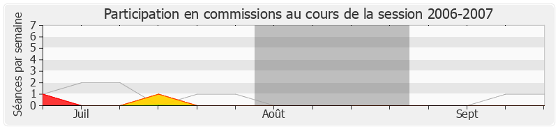 Participation commissions-20062007 de Jean Michel