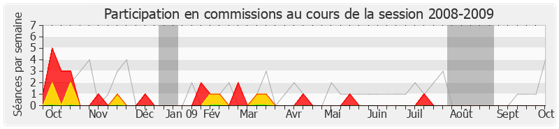 Participation commissions-20082009 de Jean Michel