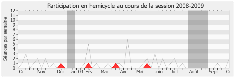 Participation hemicycle-20082009 de Jean Michel