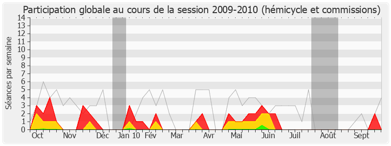 Participation globale-20092010 de Jean Michel