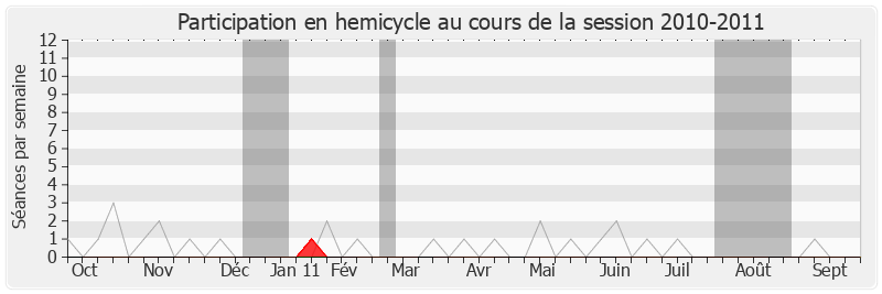 Participation hemicycle-20102011 de Jean Michel