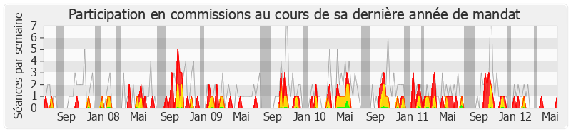 Participation commissions-legislature de Jean Michel