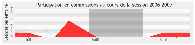Participation commissions-20062007 de Jean-Patrick Gille